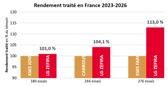 Résultats pluriannuels par rapport aux témoins